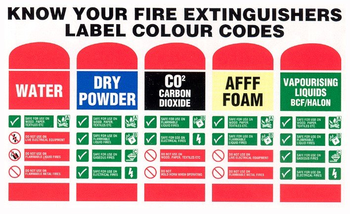 Fire extinguisher label codes