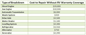 Cost to repair without warranty chart